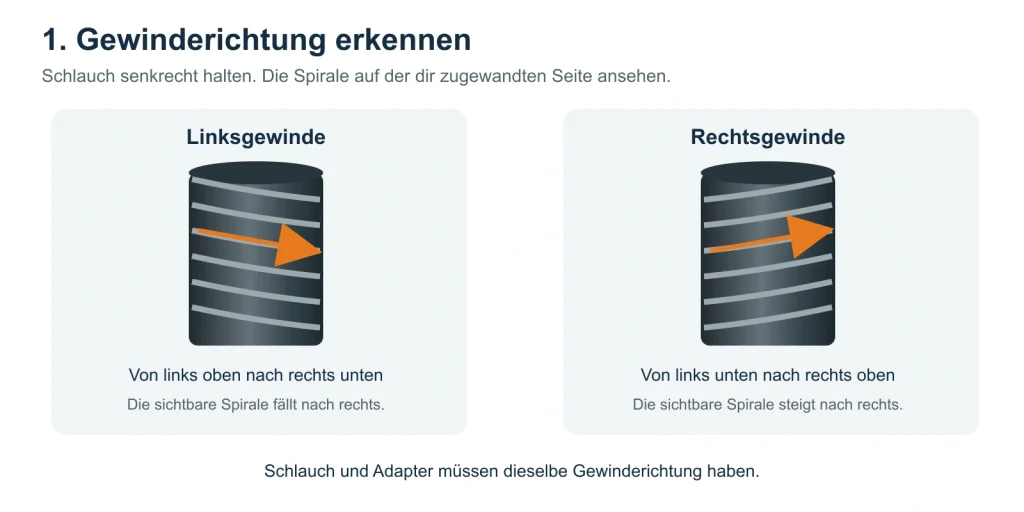 Senkrechte Schläuche im Vergleich: Linksgewinde fällt auf der Vorderseite nach rechts ab, Rechtsgewinde steigt nach rechts an.