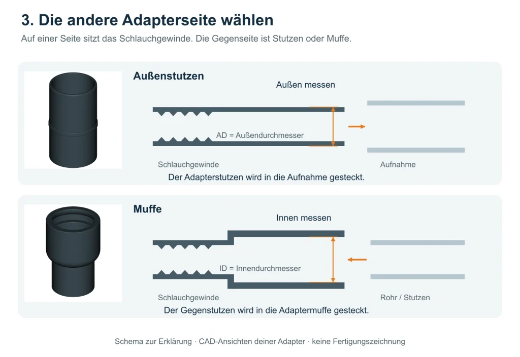 Zwei Adaptervarianten: Außenstutzen wird in eine Aufnahme gesteckt, Muffe nimmt einen Gegenstutzen auf. Beide besitzen auf der Schlauchseite ein Innengewinde.