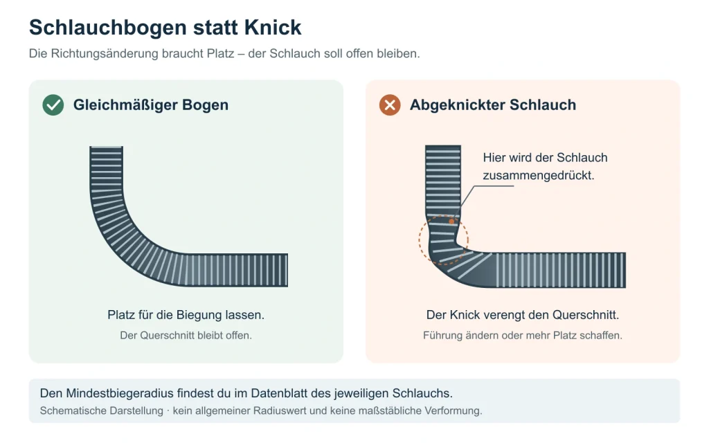 Gleichmäßiger offener Schlauchbogen im Vergleich mit einer abgeknickten und an der Biegung zusammengedrückten Schlauchführung.