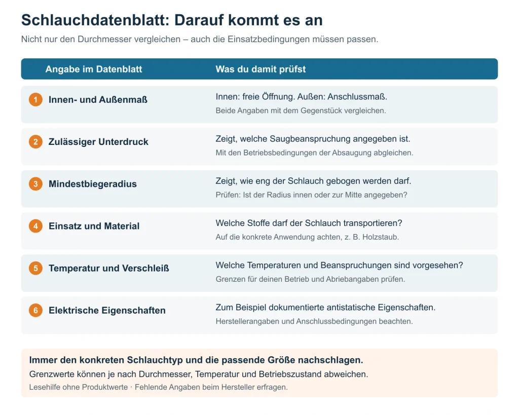 Sechs Angaben im Schlauchdatenblatt: Innen- und Außenmaß, Unterdruck, Mindestbiegeradius, Einsatz und Material, Temperatur und Verschleiß sowie elektrische Eigenschaften.