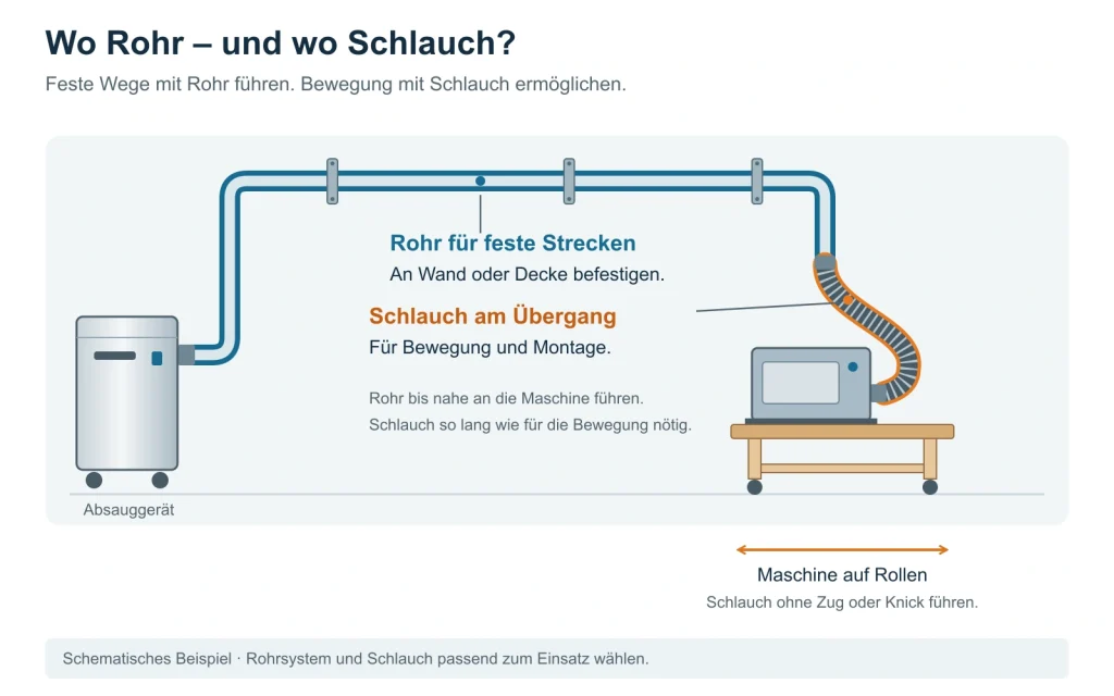 Rohr für feste Leitungswege; flexibler Schlauch verbindet die Leitung mit einer Maschine auf Rollen.