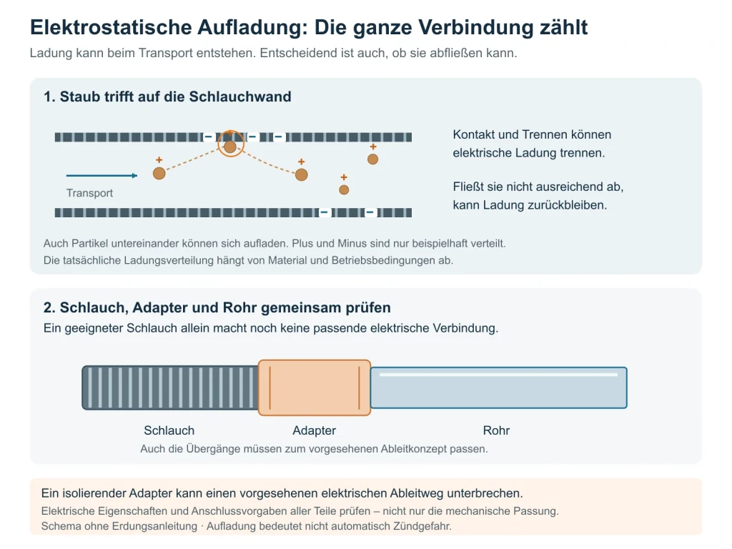 Ladungstrennung beim Kontakt von Staub und Schlauchwand; darunter Schlauch, Adapter und Rohr als gemeinsam zu prüfende Verbindung.