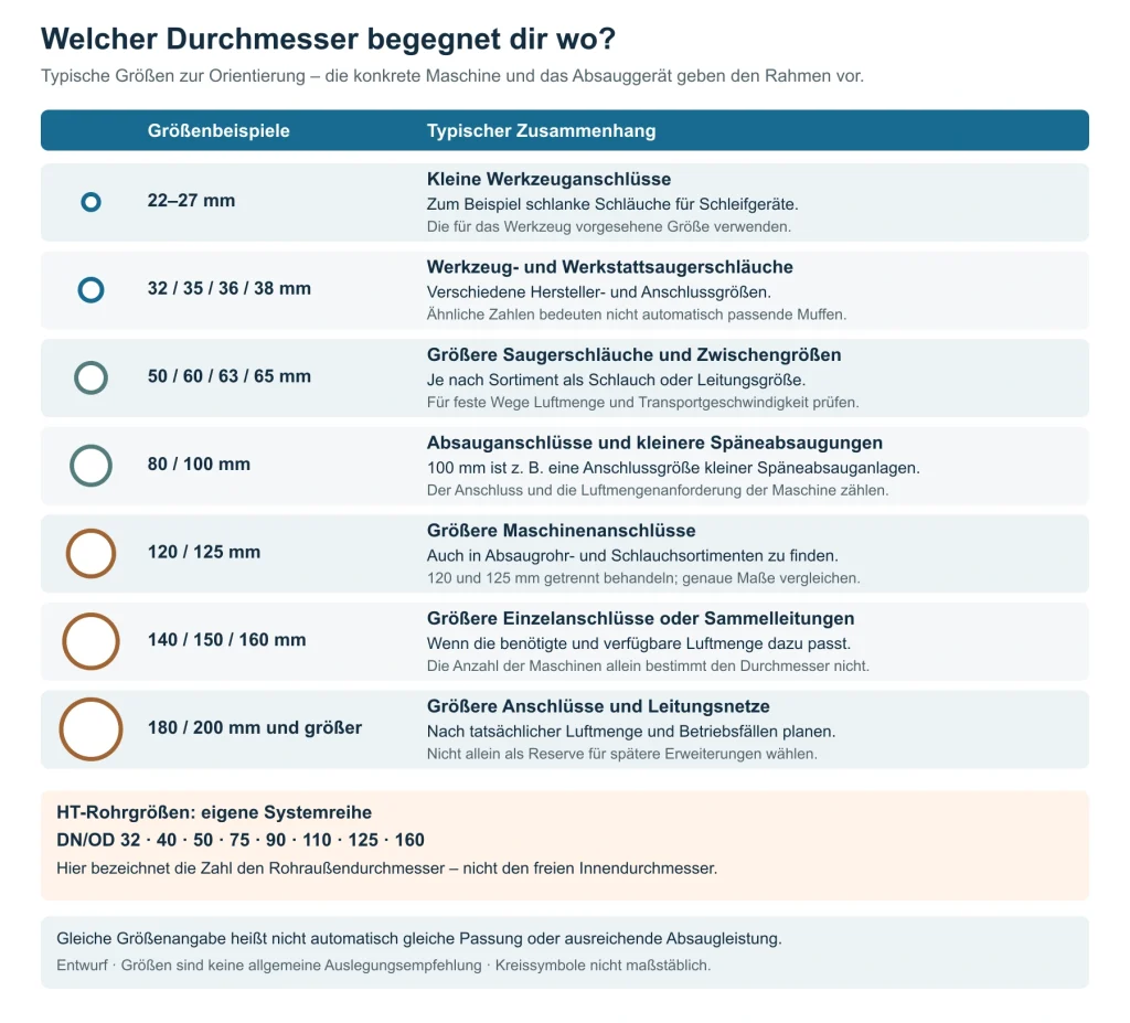 Gängige Durchmesser vom kleinen Werkzeuganschluss bis zur größeren Sammelleitung mit typischen Einsatzbereichen; HT-Rohrgrößen sind separat als Außendurchmesser aufgeführt.