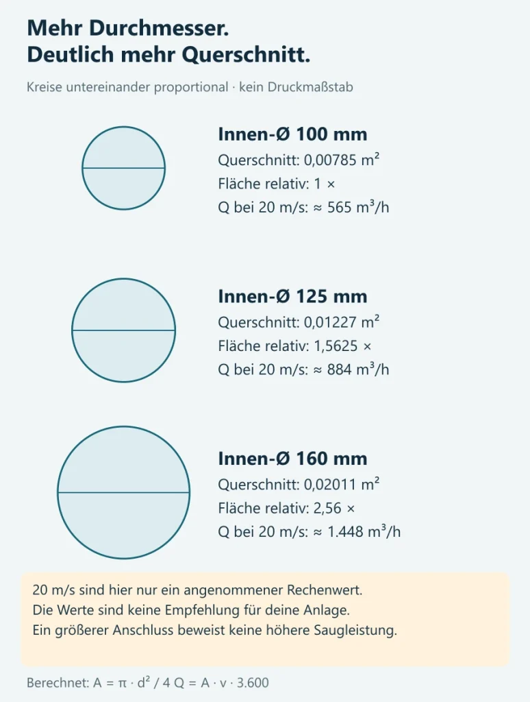 Proportionale Kreisflächen für 100, 125 und 160 Millimeter Innendurchmesser mit Querschnitten und Beispielvolumenströmen.