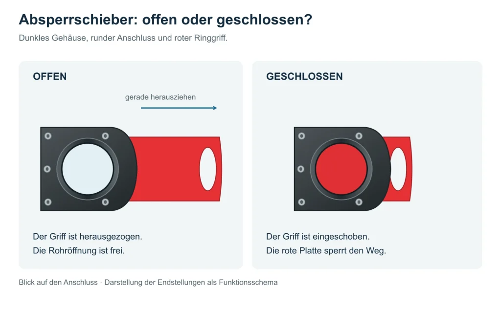 An DRUCKKRAFT-Produktfotos angelehnte Frontansicht: roter Ringgriff herausgezogen und Öffnung frei; Griff eingeschoben und rote Platte im Anschluss.