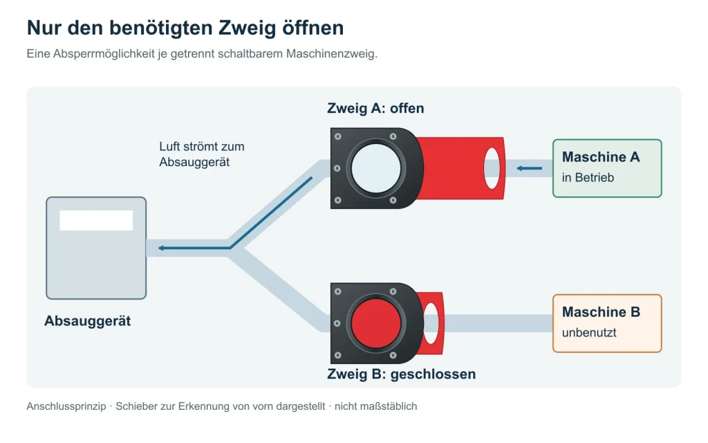Zwei Maschinenzweige mit dunklen Schiebergehäusen und roten Ringgriffen: an Maschine A ist der Griff herausgezogen und die Öffnung frei, an Maschine B ist der Griff eingeschoben und die Öffnung geschlossen. Blaue Pfeile führen zum Absauggerät.