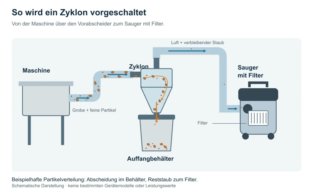 Grobe und feine Partikel im Zulauf zum Zyklon und beim Fallen in den Auffangbehälter; im Luftweg zum Sauger mit Filter sind nur vereinzelte feine Partikel dargestellt.