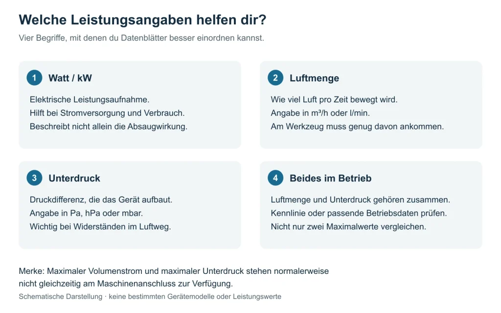 Vier Felder erklären Watt, Luftmenge, Unterdruck und den gemeinsamen Betriebspunkt.