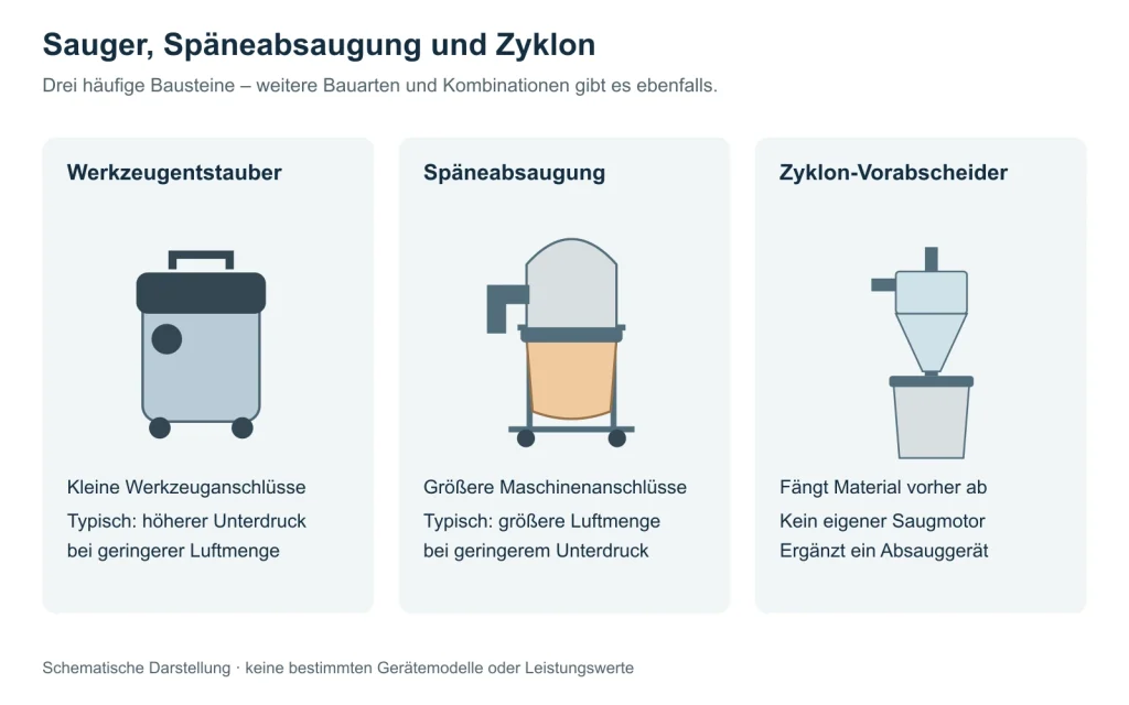 Werkzeugentstauber, Späneabsaugung und Zyklon-Vorabscheider mit ihren unterschiedlichen Aufgaben.
